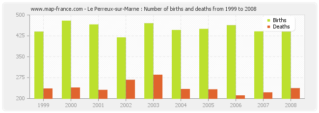 Le Perreux-sur-Marne : Number of births and deaths from 1999 to 2008